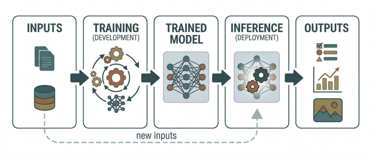 Diagram showing the workflow of a machine-learning-based AI system, including data inputs, training process, and model deployment / Wikimedia Commons