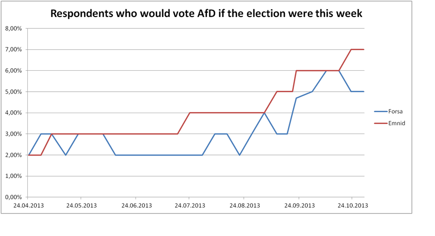 Line graph showing historical polling results for the AfD party from April to October 2013 based on Emnid and Forsa data / No attribution provided in source