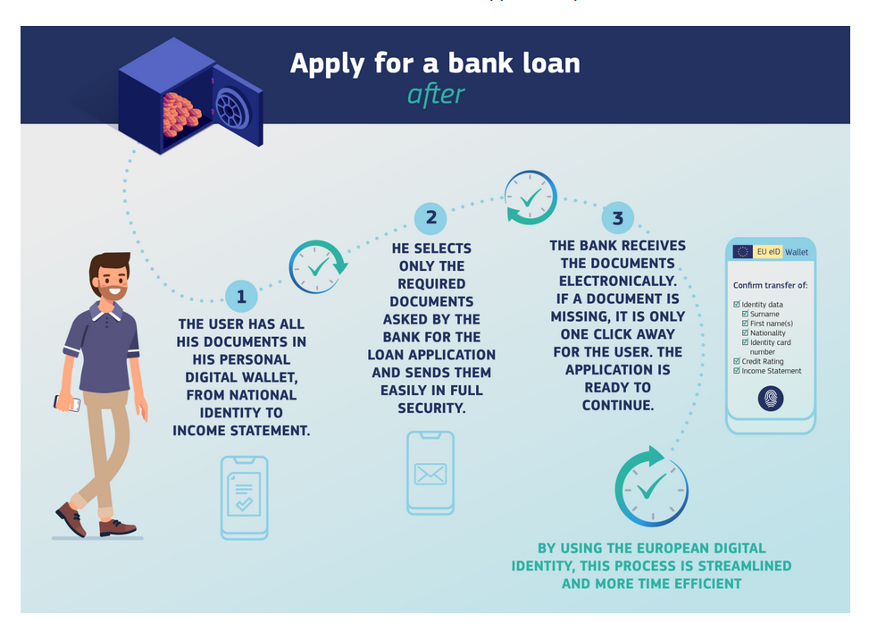 Official European Commission diagram illustrating the EUDI Wallet concept for applying for a bank loan / Wikimedia Commons