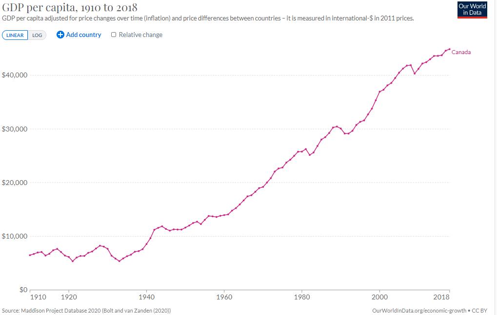 GDP development chart showing economic growth trends in Canada / Wikimedia Commons