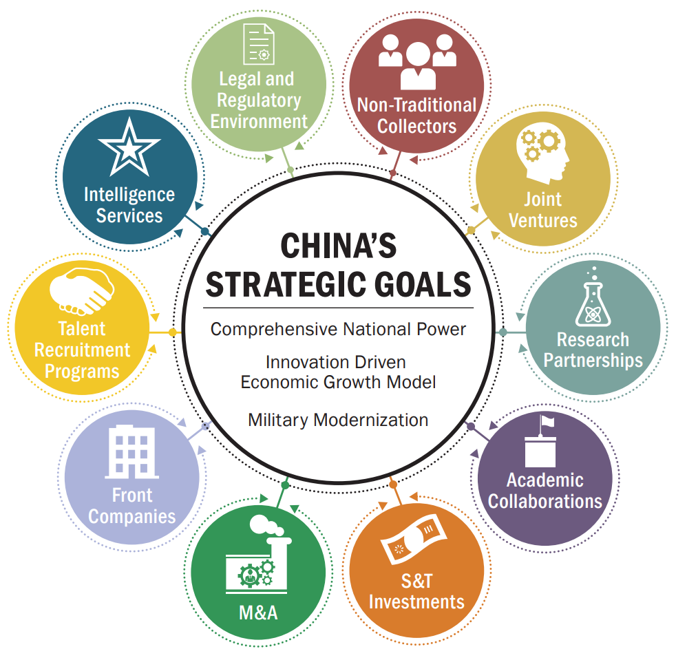 Diagram from a U.S. Federal Government report illustrating ten activities used by China to achieve its strategic goals / Public Domain (U.S. Federal Government)