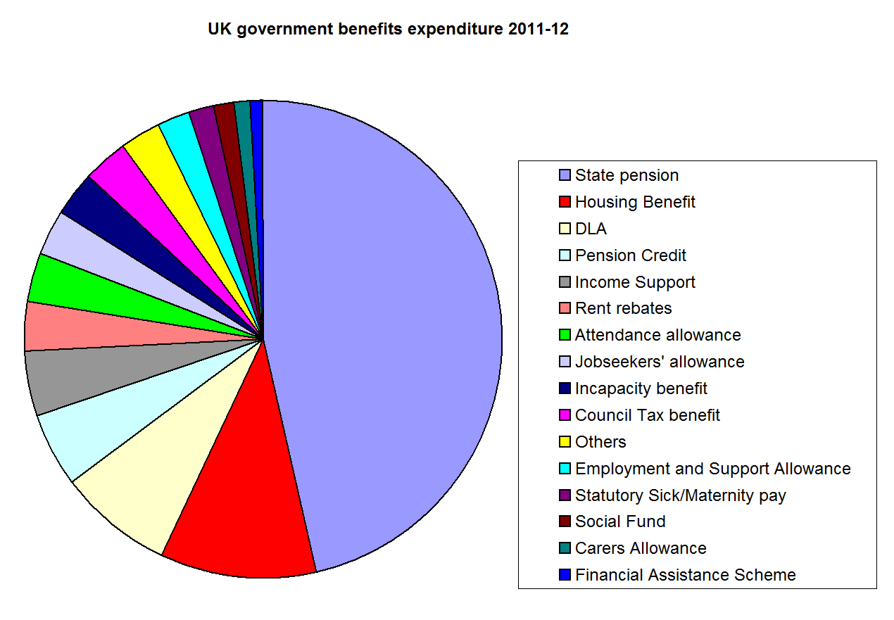 Pie chart showing UK government expenditure on benefits in 2011-12 / Based on UK government data
