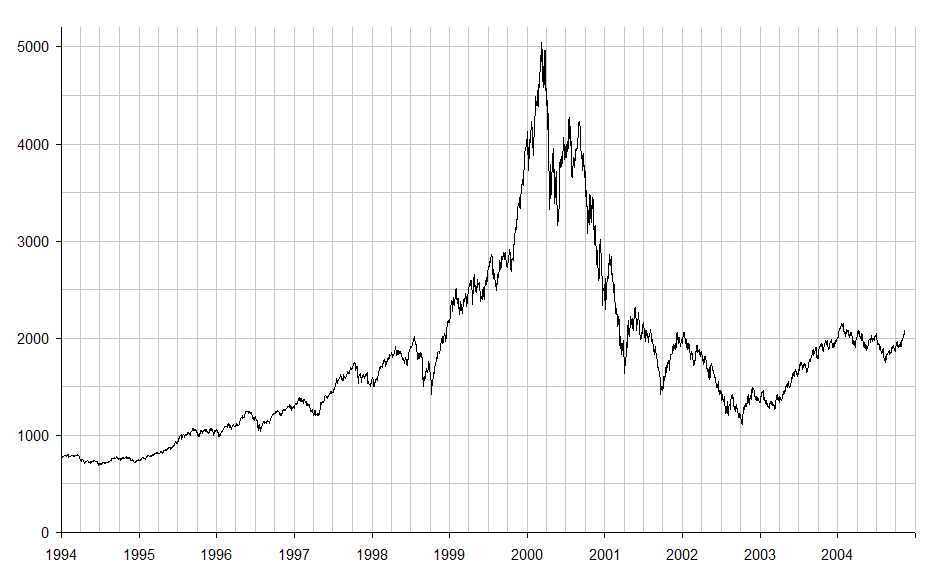 Fed Policy Fuels Dot-Com-Like Speculative Bubble